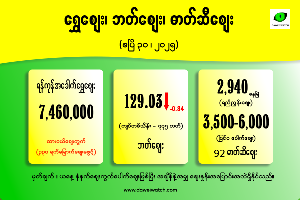 ထိုင်းဘတ်ဈေး ပြန်ကျ၊ ၃၃၀ရက်မြောက် ရွှေဈေးမဖွင့် (ဧပြီ ၃၀)