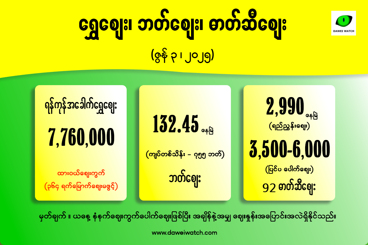 ထိုင်းဘတ်ဈေး ရက်ဆက်ငြိမ်၊ ၃၆၄ ရက်မြောက် ရွှေဈေးမဖွင့် (ဇွန် ၃)