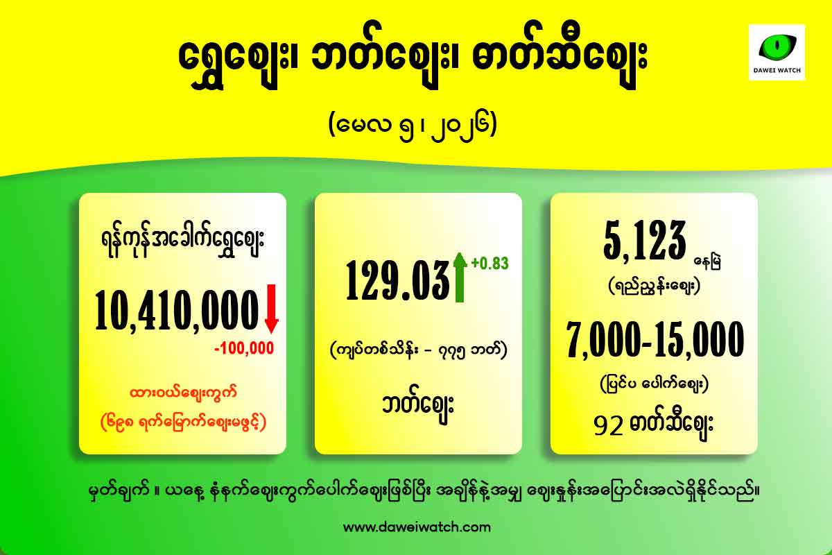 အခေါက်ရွှေဈေးကျပြီး ထိုင်းဘတ်ဈေး တက်ရိပ်ပြ (မေ ၅)