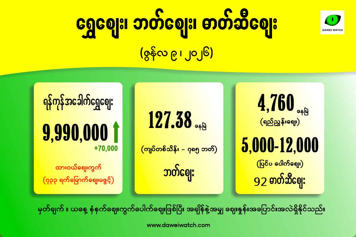 အခေါက်ရွှေ ပြန်တက်ပြီး ထိုင်းဘတ်ဈေးငြိမ် (ဇွန် ၉)