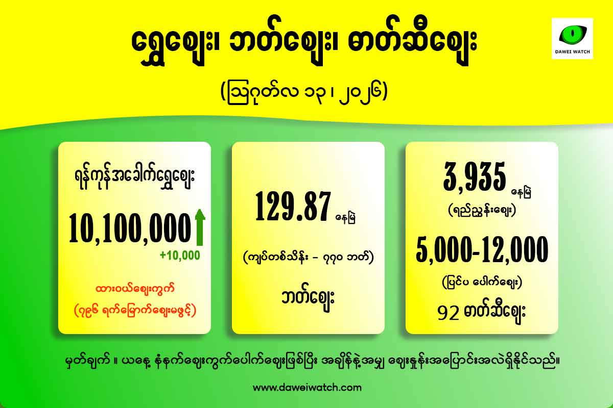 အခေါက်ရွှေ တက်ပြီး ထိုင်းဘတ်ဈေး ငြိမ် (ဩဂုတ် ၁၃)