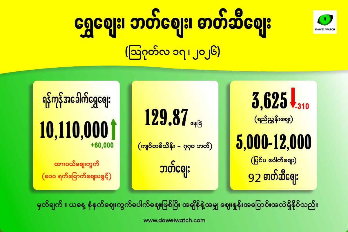 အခေါက်ရွှေ တက်ပြီး ထိုင်းဘတ်ဈေး ဆက်တိုက်ငြိမ် (ဩဂုတ် ၁၇)