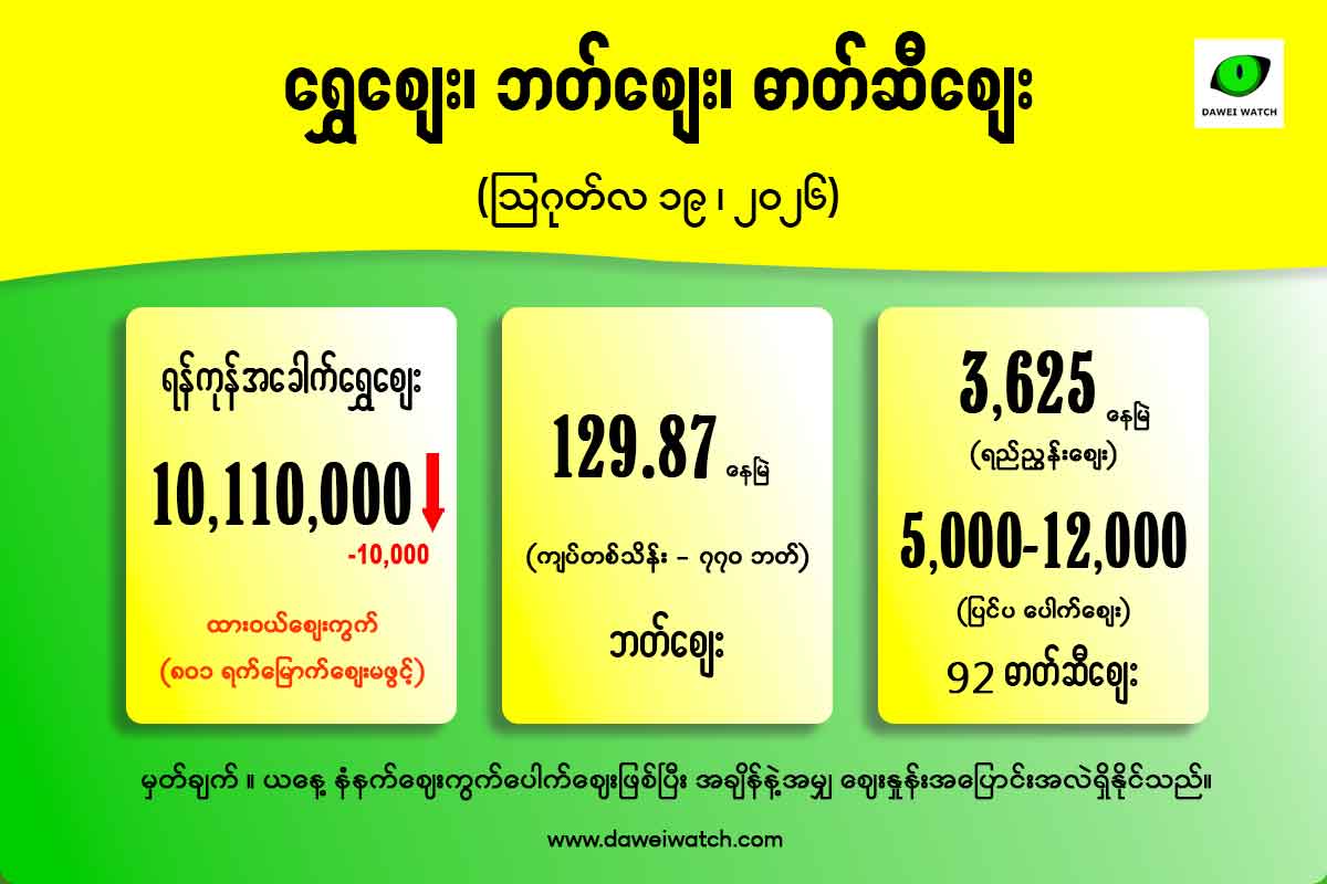အခေါက်ရွှေ ကျရိပ်ပြပြီး ထိုင်းဘတ်ဈေး ဆက်တိုက်ငြိမ် (ဩဂုတ် ၁၉)