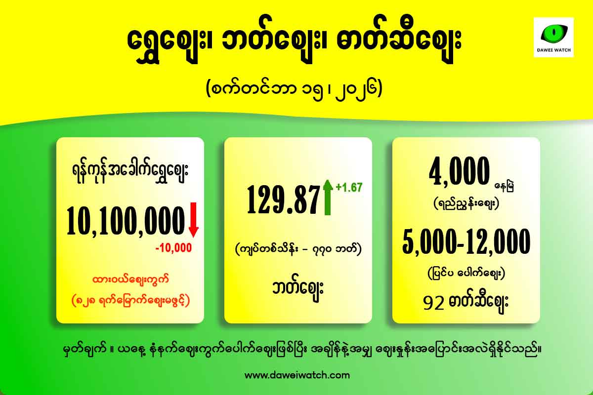 အခေါက်ရွှေကျပြီး ထိုင်းဘတ်ဈေးတက် (စက်တင်ဘာ ၁၅)