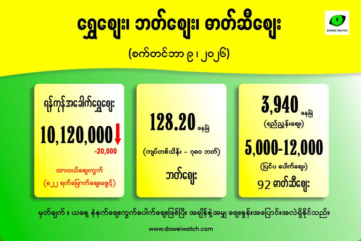 အခေါက်ရွှေ ပြန်ကျပြီး ထိုင်းဘတ်ဈေး ငြိမ် (စက်တင်ဘာ ၉)